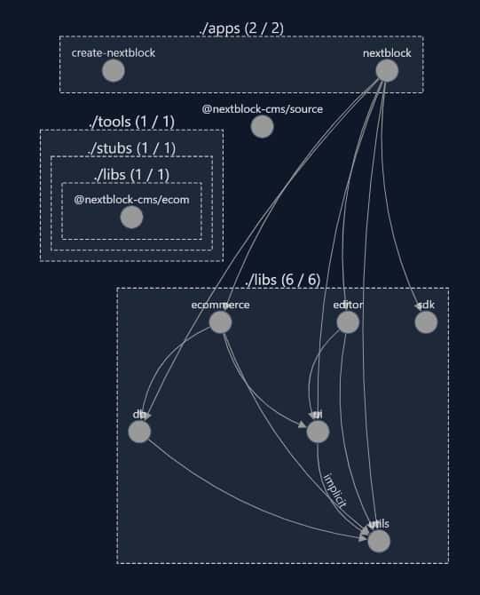 Nx project graph preview showing apps and shared libraries linked together